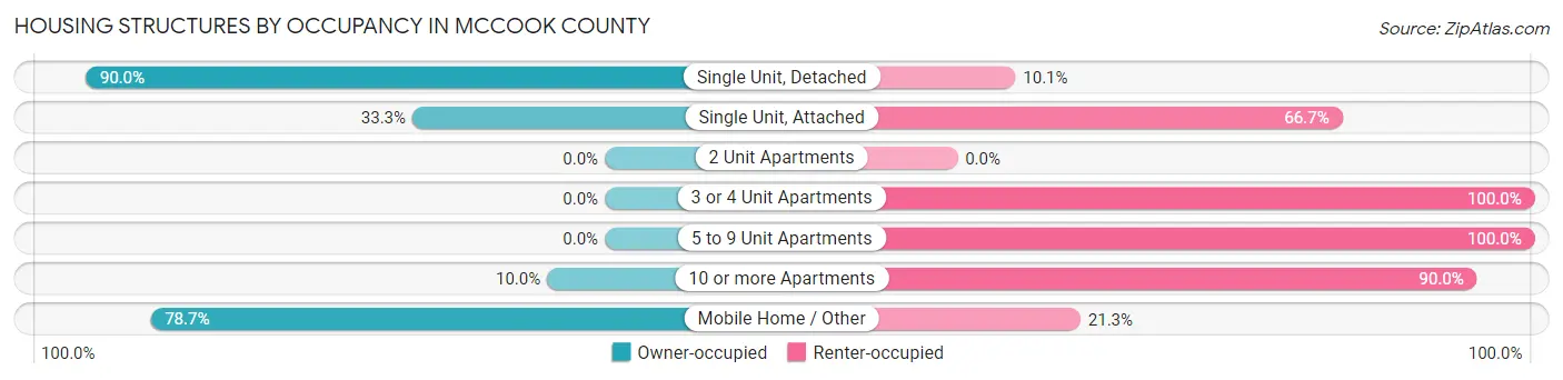 Housing Structures by Occupancy in McCook County