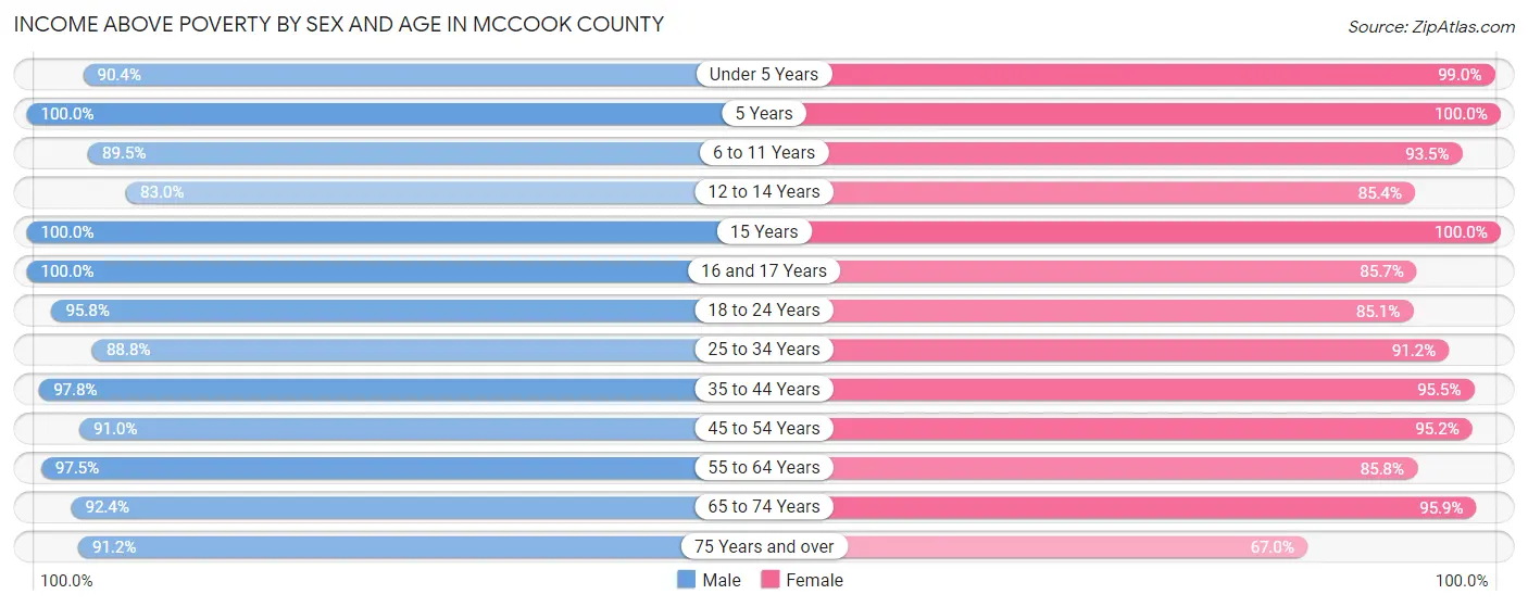 Income Above Poverty by Sex and Age in McCook County