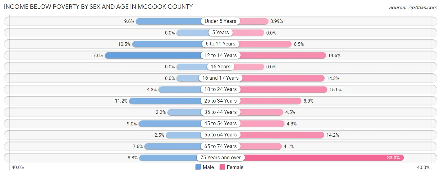 Income Below Poverty by Sex and Age in McCook County