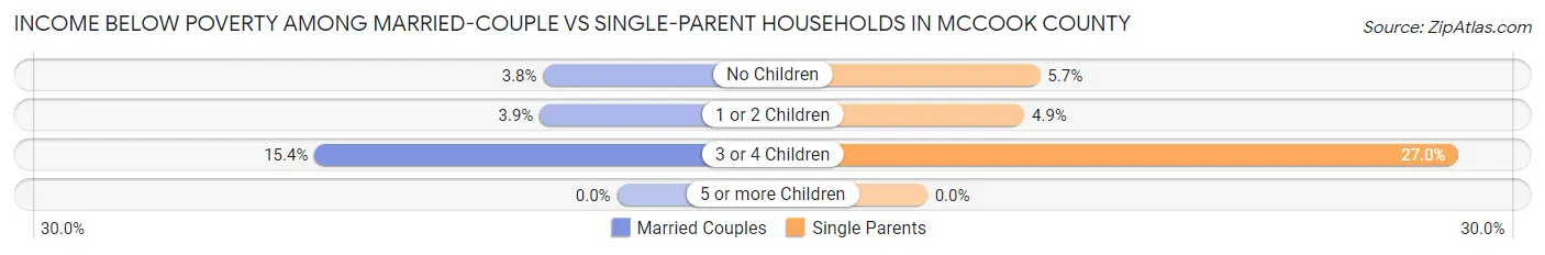 Income Below Poverty Among Married-Couple vs Single-Parent Households in McCook County