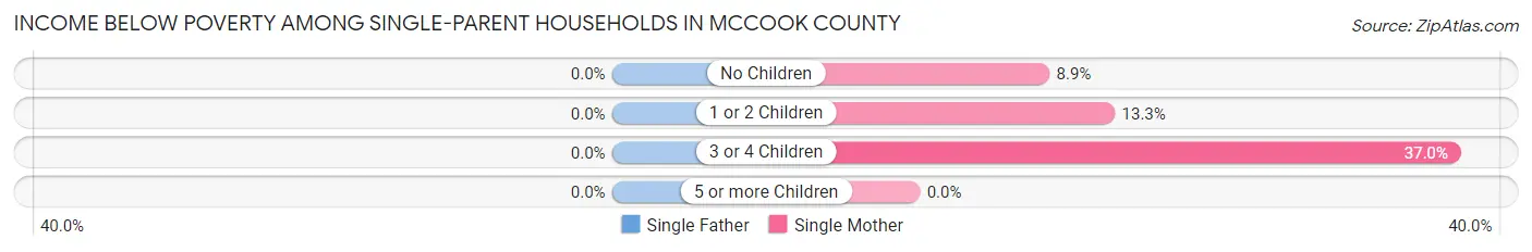 Income Below Poverty Among Single-Parent Households in McCook County