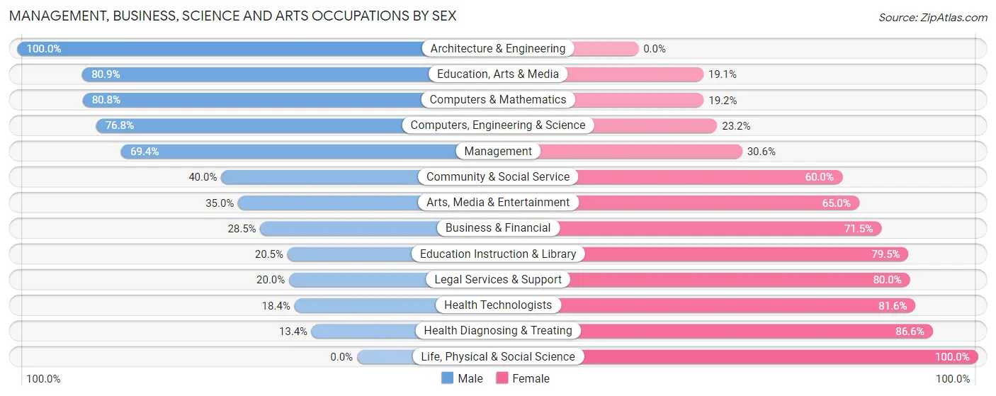 Management, Business, Science and Arts Occupations by Sex in McCook County