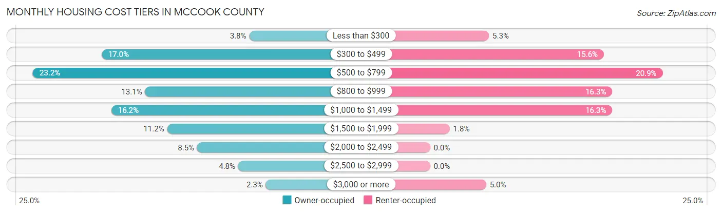 Monthly Housing Cost Tiers in McCook County