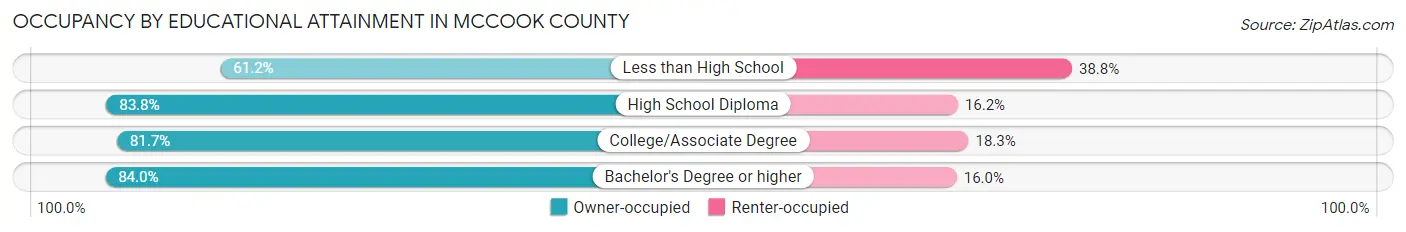 Occupancy by Educational Attainment in McCook County
