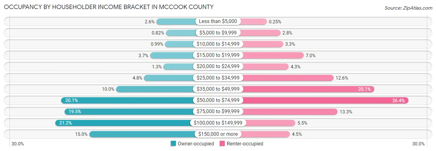 Occupancy by Householder Income Bracket in McCook County