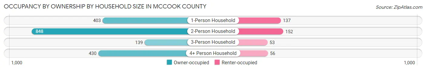 Occupancy by Ownership by Household Size in McCook County