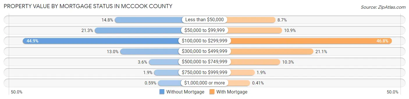 Property Value by Mortgage Status in McCook County