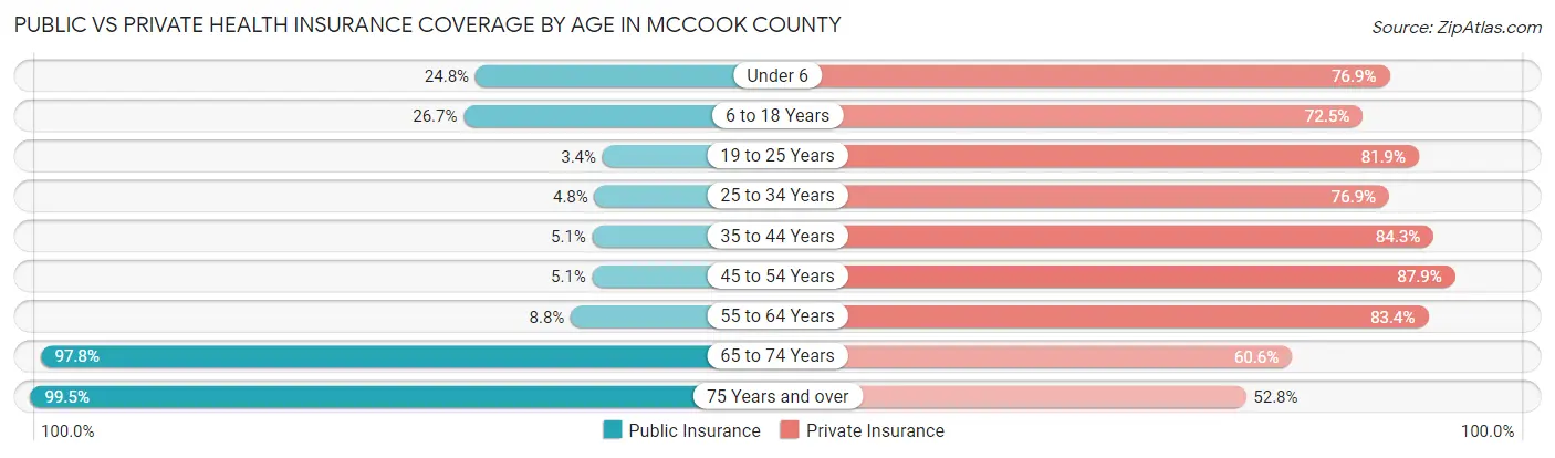 Public vs Private Health Insurance Coverage by Age in McCook County