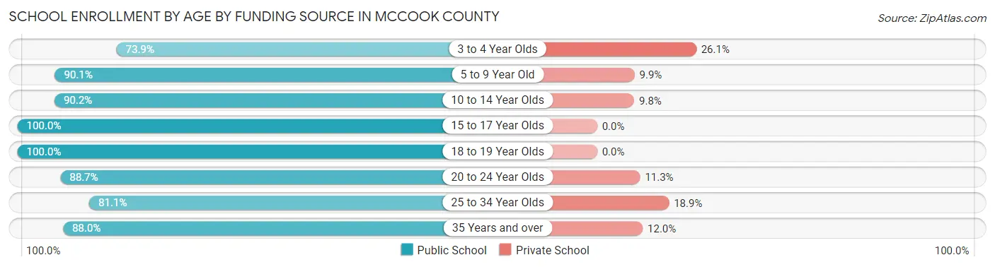 School Enrollment by Age by Funding Source in McCook County