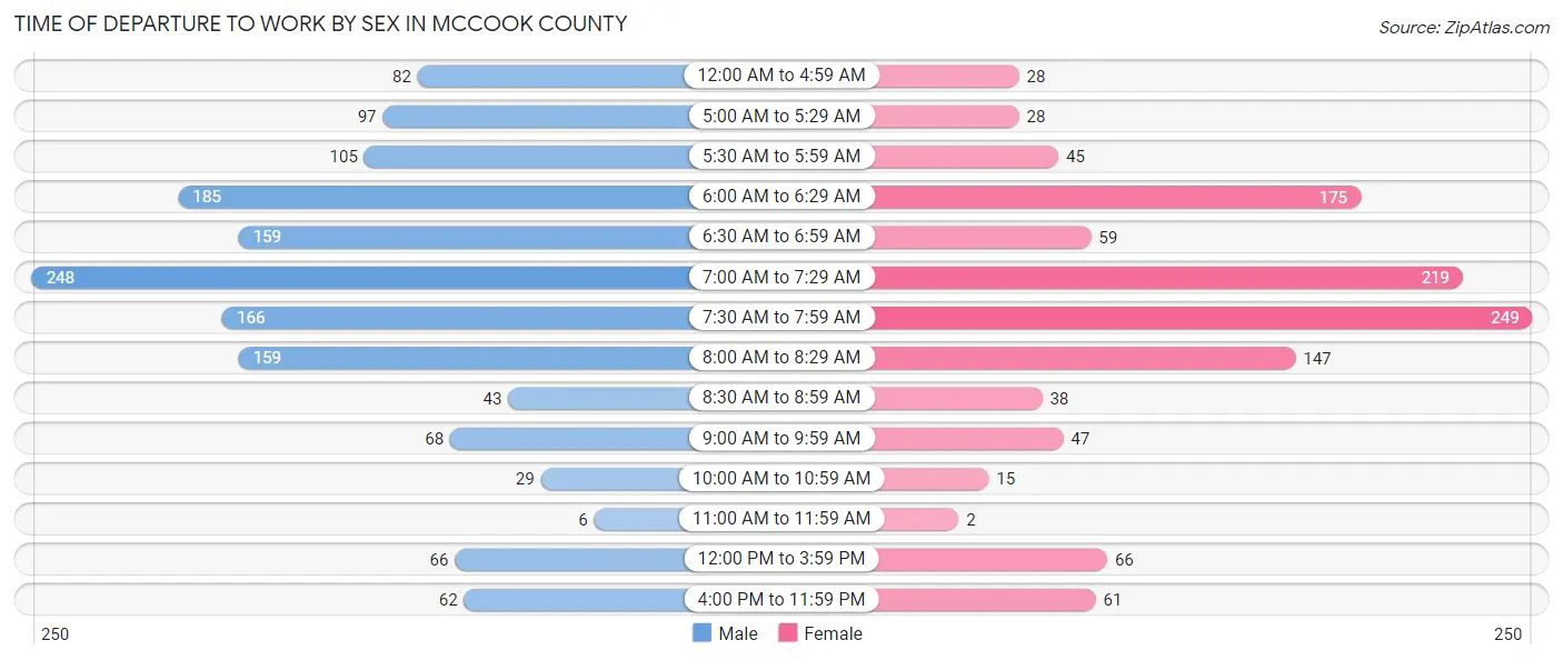 Time of Departure to Work by Sex in McCook County