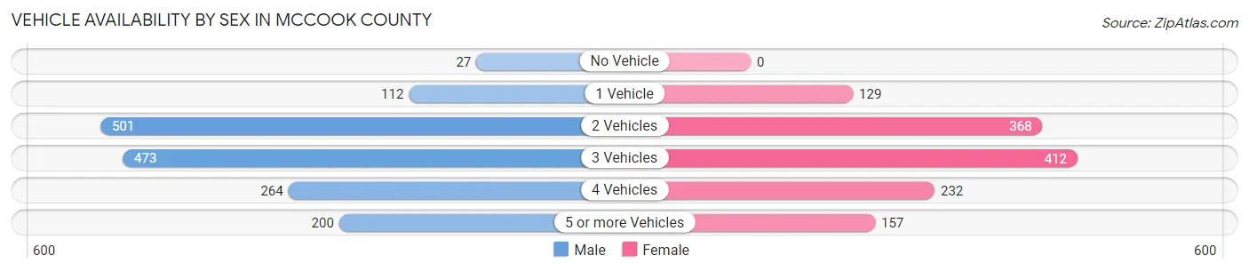 Vehicle Availability by Sex in McCook County