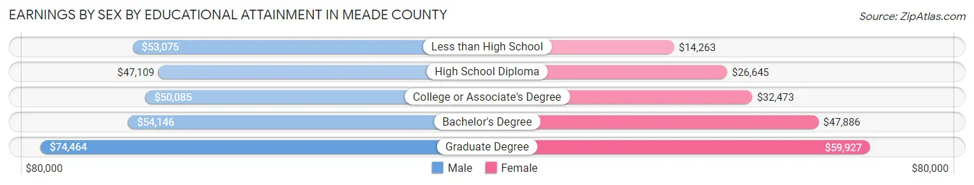 Earnings by Sex by Educational Attainment in Meade County