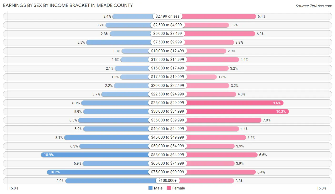 Earnings by Sex by Income Bracket in Meade County