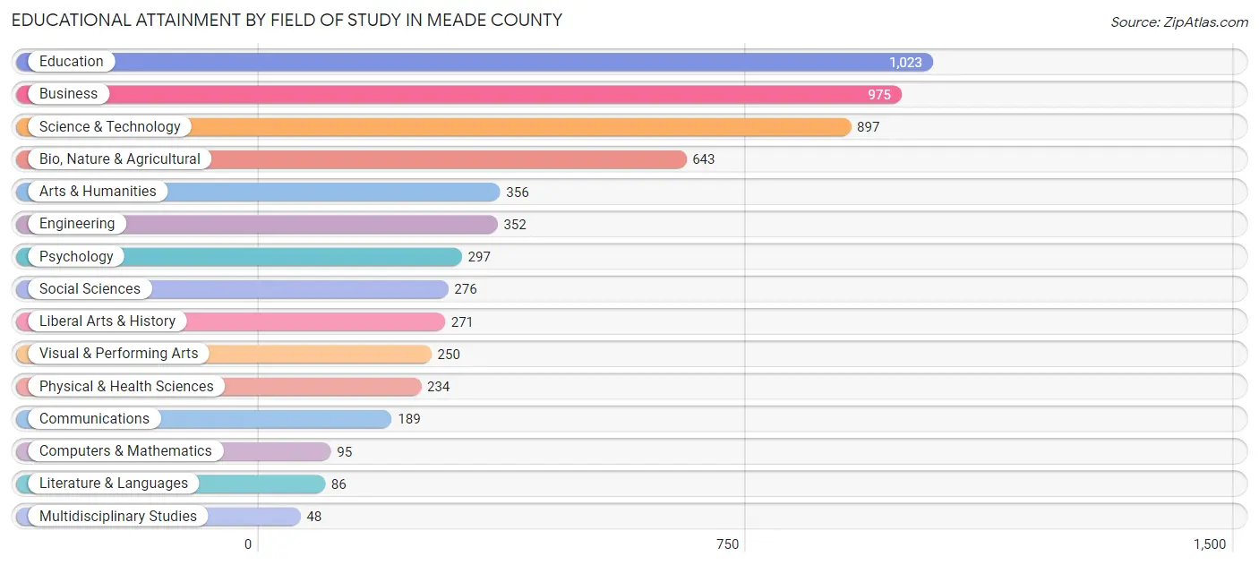 Educational Attainment by Field of Study in Meade County