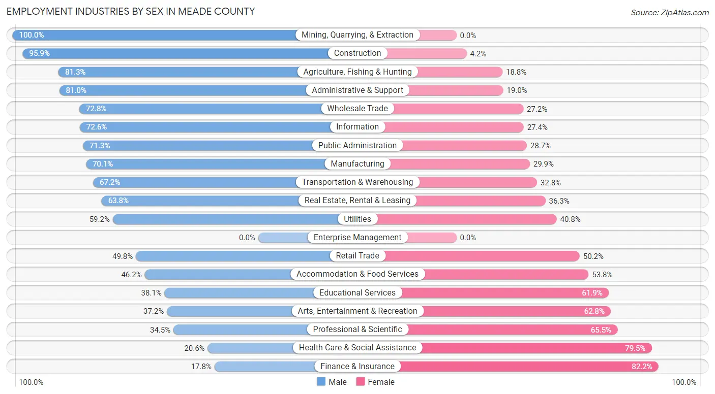 Employment Industries by Sex in Meade County