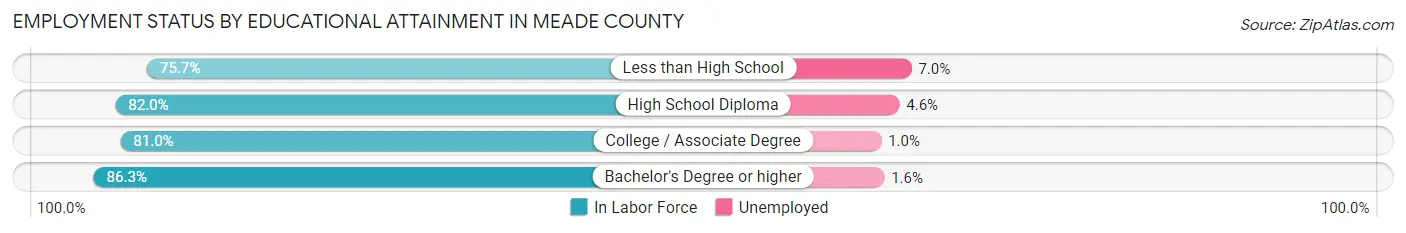 Employment Status by Educational Attainment in Meade County