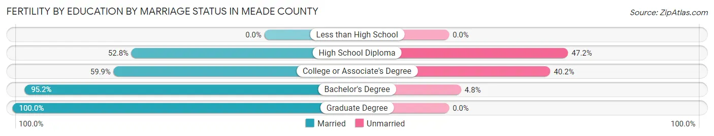 Female Fertility by Education by Marriage Status in Meade County