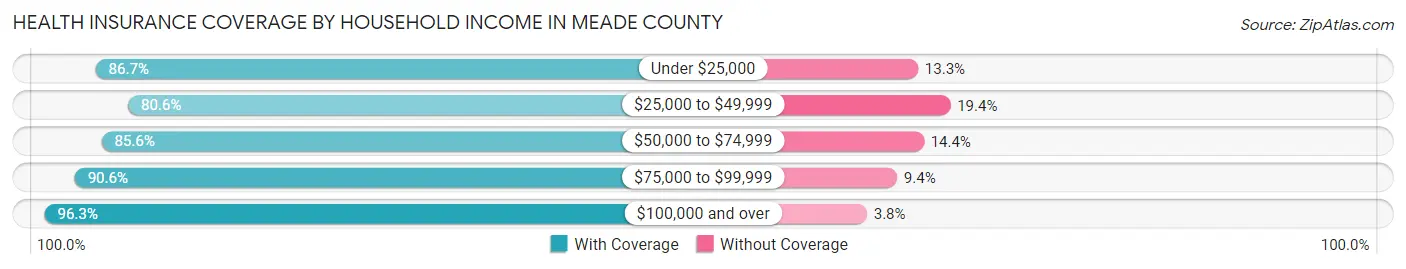 Health Insurance Coverage by Household Income in Meade County
