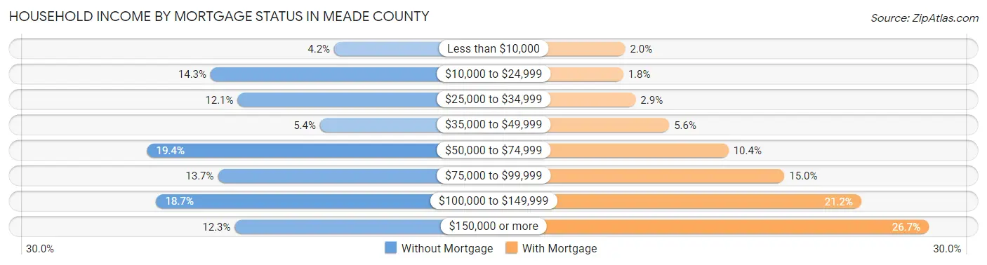 Household Income by Mortgage Status in Meade County