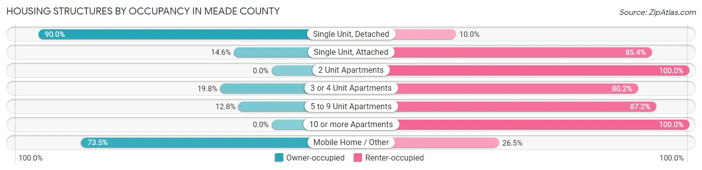 Housing Structures by Occupancy in Meade County