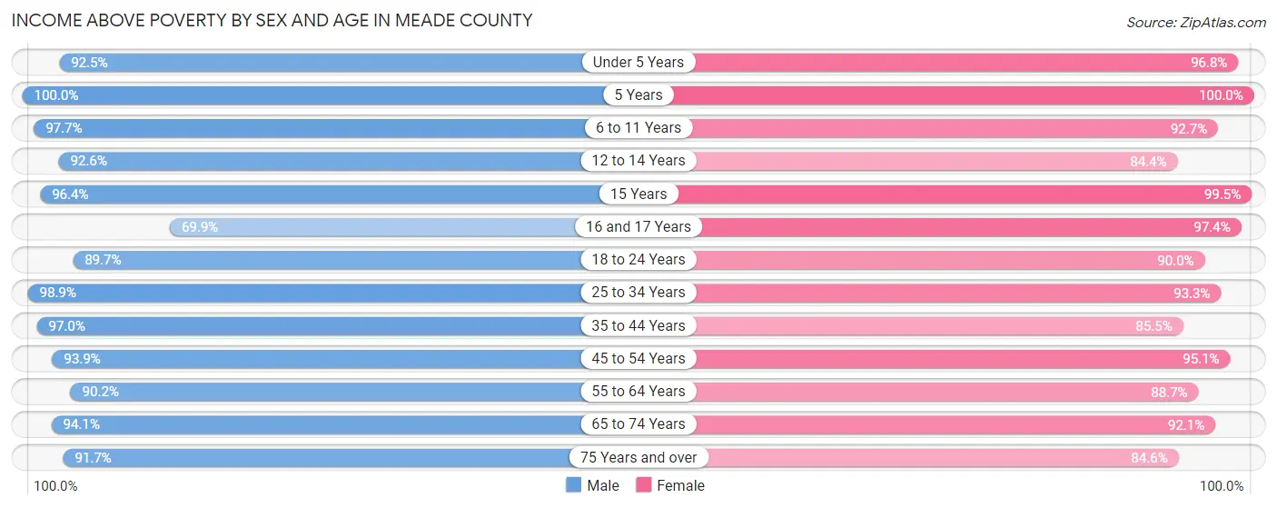 Income Above Poverty by Sex and Age in Meade County