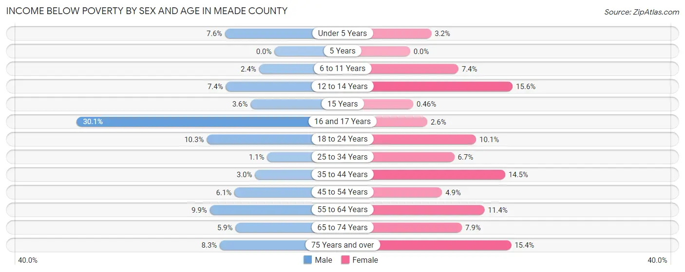 Income Below Poverty by Sex and Age in Meade County