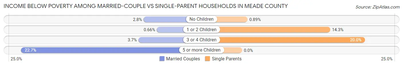 Income Below Poverty Among Married-Couple vs Single-Parent Households in Meade County