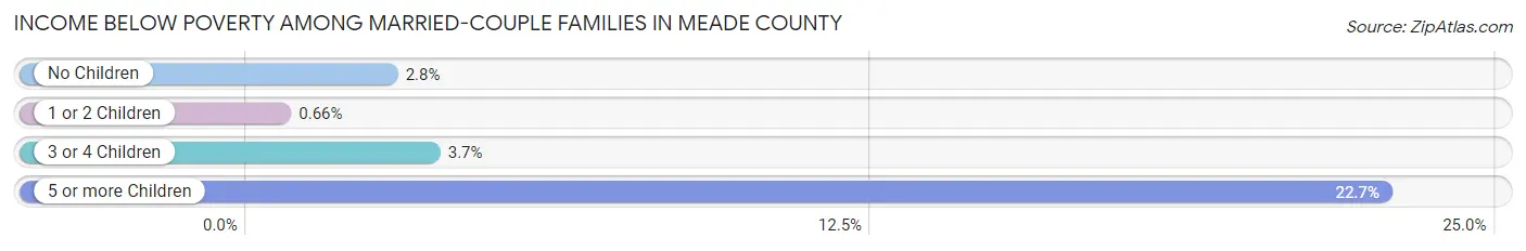 Income Below Poverty Among Married-Couple Families in Meade County