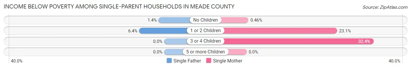 Income Below Poverty Among Single-Parent Households in Meade County