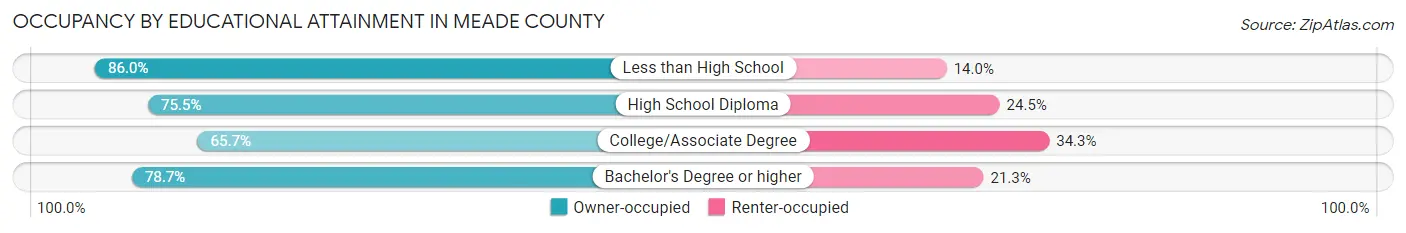 Occupancy by Educational Attainment in Meade County