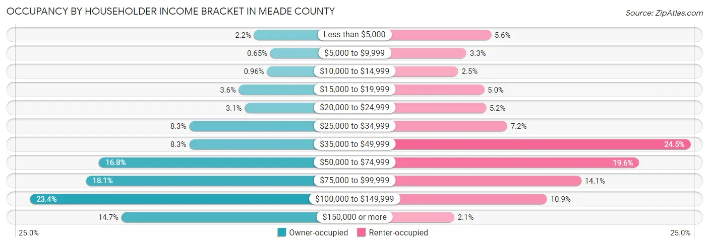 Occupancy by Householder Income Bracket in Meade County