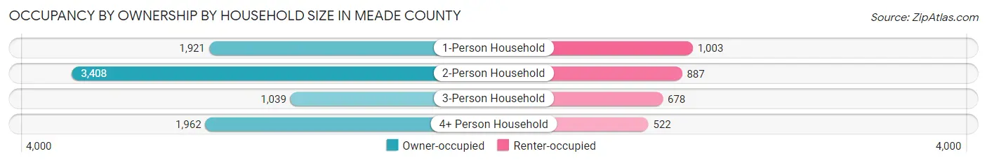 Occupancy by Ownership by Household Size in Meade County