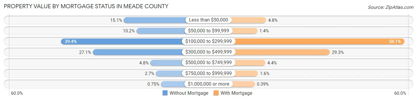 Property Value by Mortgage Status in Meade County