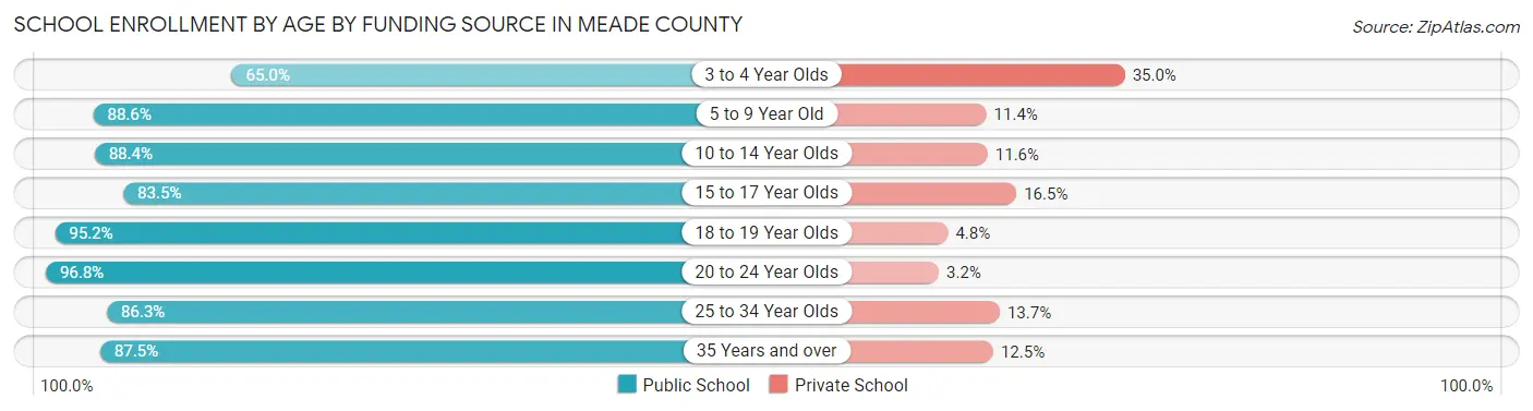 School Enrollment by Age by Funding Source in Meade County