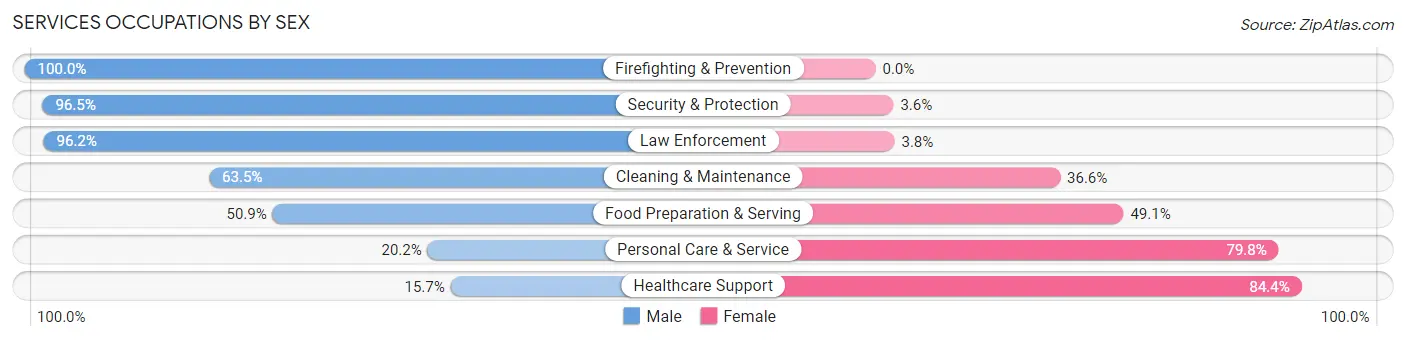 Services Occupations by Sex in Meade County