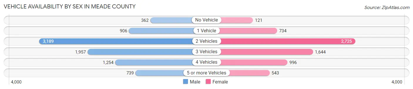 Vehicle Availability by Sex in Meade County