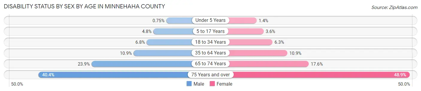 Disability Status by Sex by Age in Minnehaha County