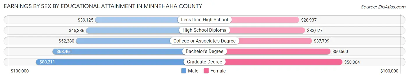 Earnings by Sex by Educational Attainment in Minnehaha County