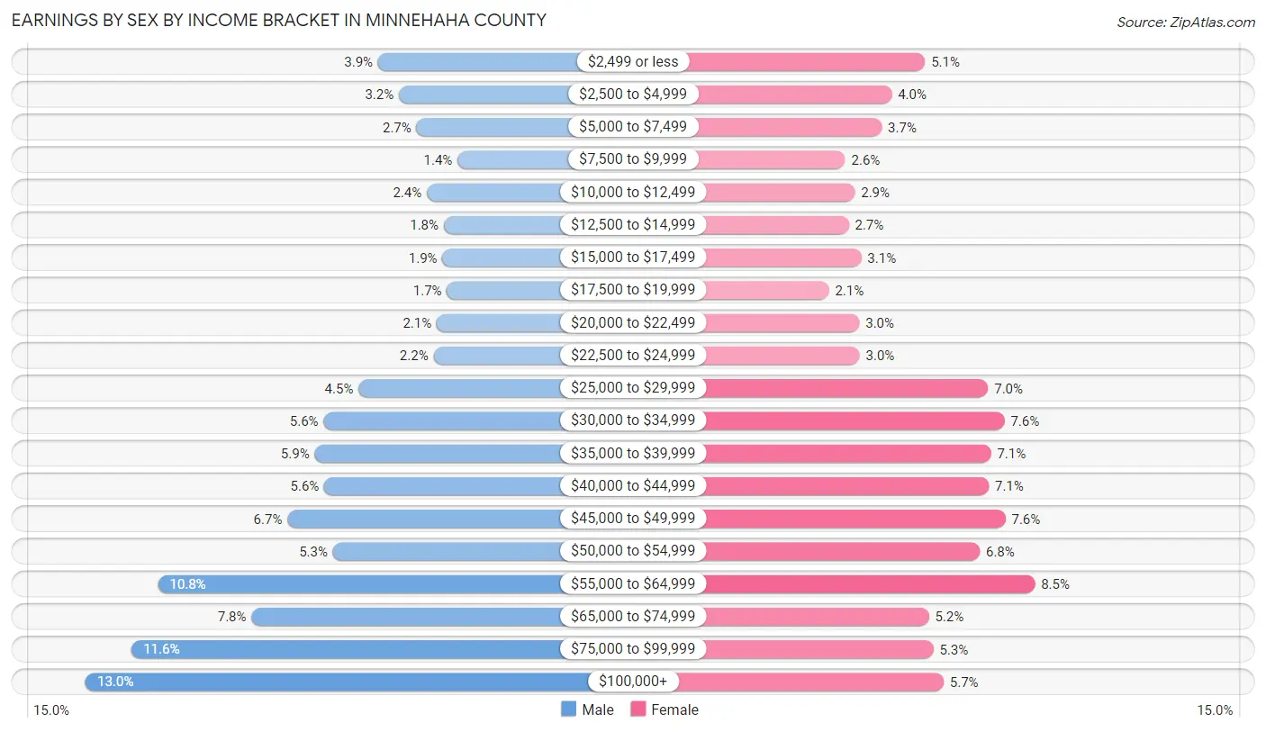 Earnings by Sex by Income Bracket in Minnehaha County