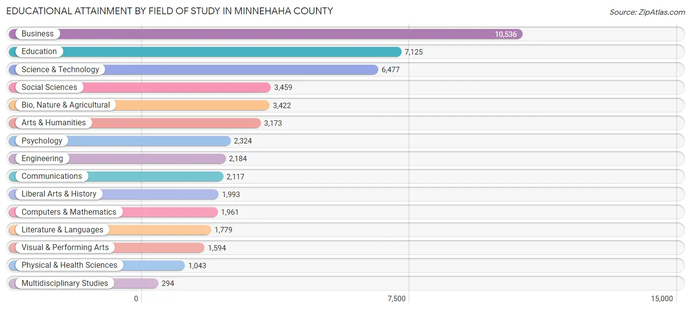 Educational Attainment by Field of Study in Minnehaha County