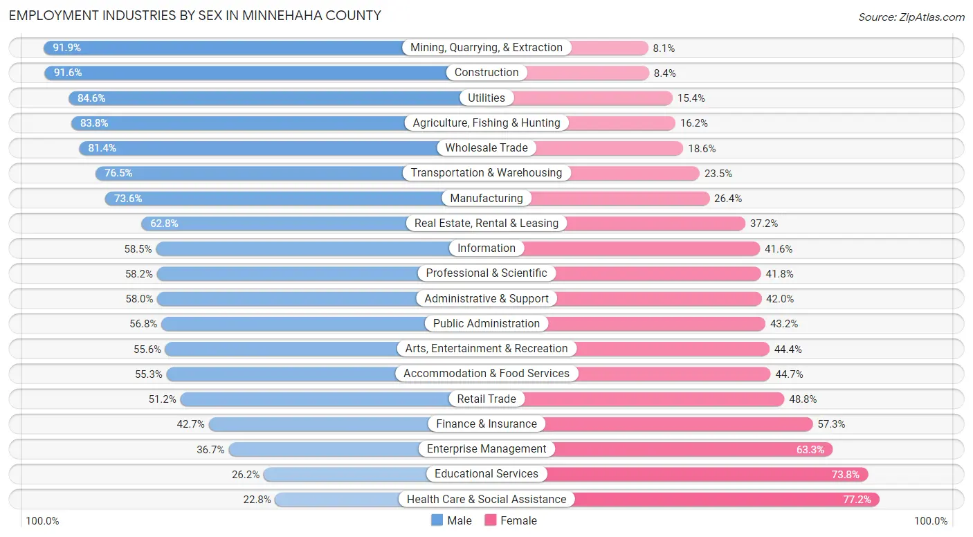Employment Industries by Sex in Minnehaha County