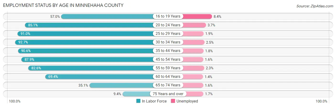 Employment Status by Age in Minnehaha County