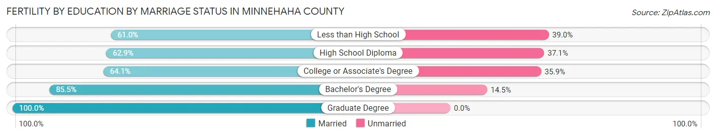 Female Fertility by Education by Marriage Status in Minnehaha County