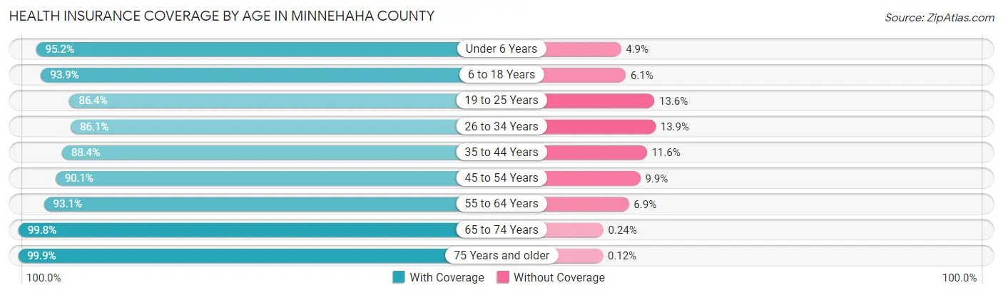Health Insurance Coverage by Age in Minnehaha County