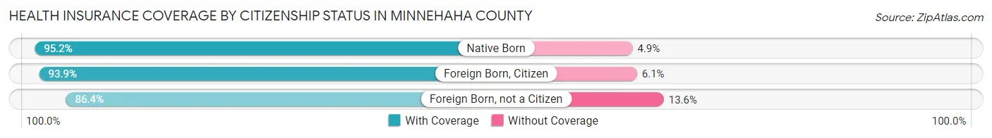 Health Insurance Coverage by Citizenship Status in Minnehaha County