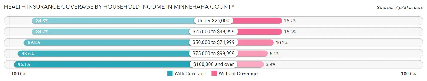 Health Insurance Coverage by Household Income in Minnehaha County