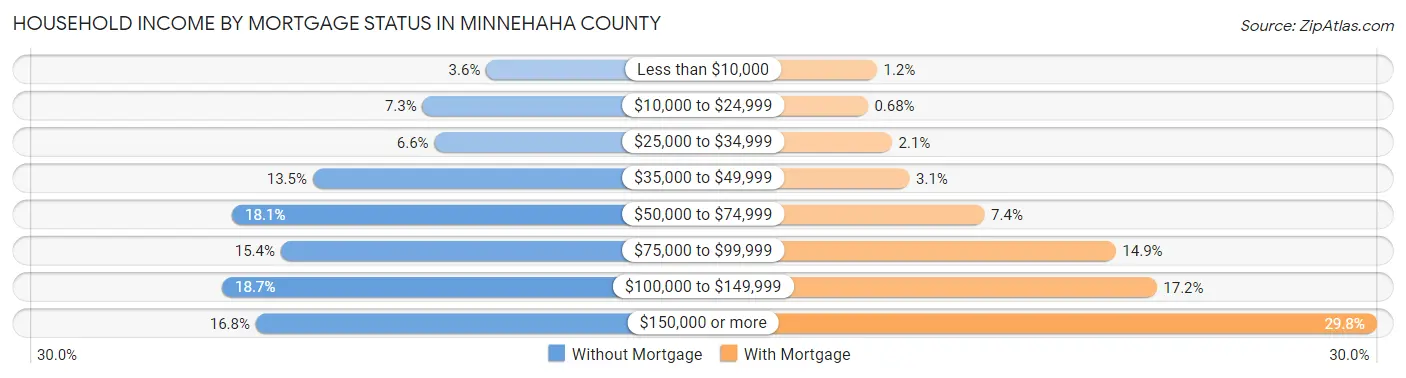 Household Income by Mortgage Status in Minnehaha County