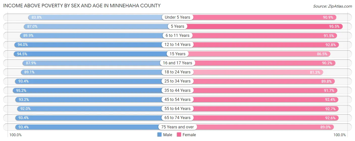 Income Above Poverty by Sex and Age in Minnehaha County
