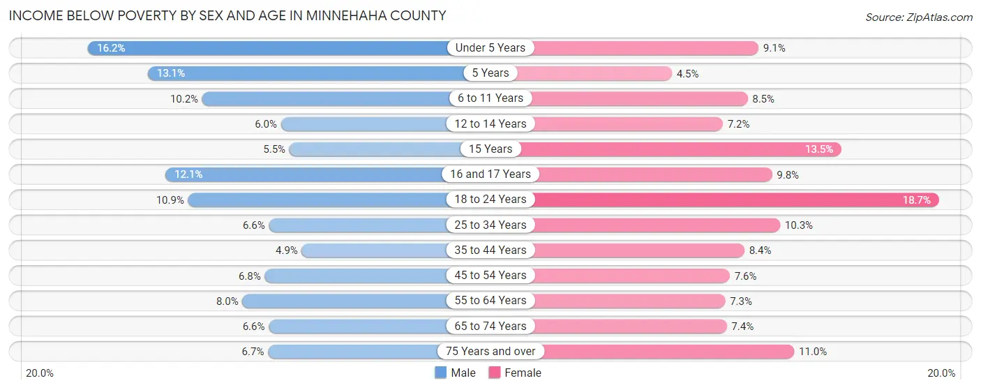Income Below Poverty by Sex and Age in Minnehaha County