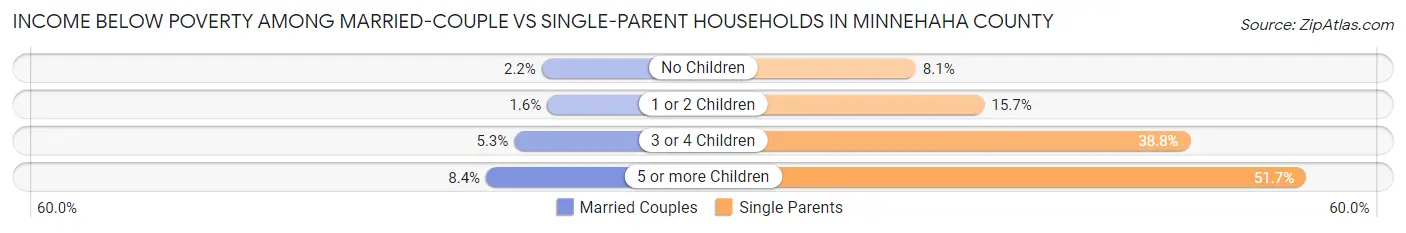 Income Below Poverty Among Married-Couple vs Single-Parent Households in Minnehaha County